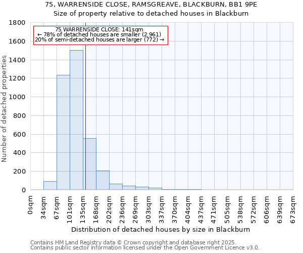 75, WARRENSIDE CLOSE, RAMSGREAVE, BLACKBURN, BB1 9PE: Size of property relative to detached houses in Blackburn