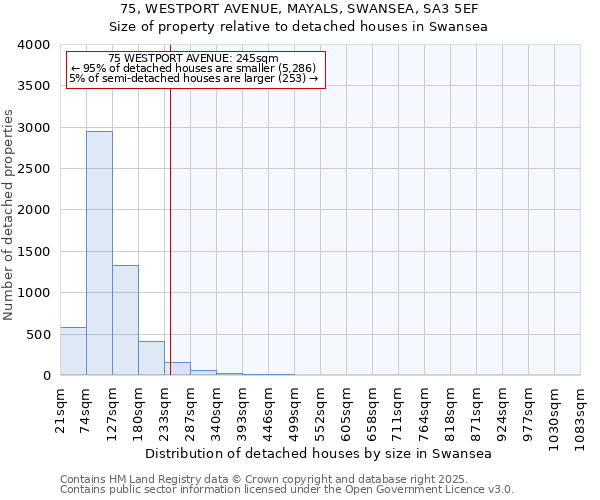 75, WESTPORT AVENUE, MAYALS, SWANSEA, SA3 5EF: Size of property relative to detached houses in Swansea