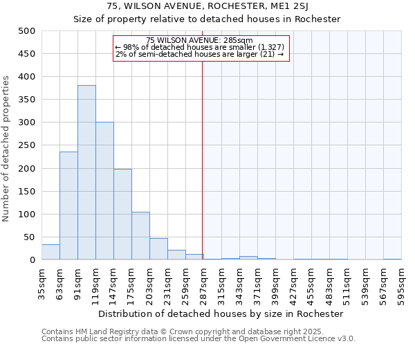 75, WILSON AVENUE, ROCHESTER, ME1 2SJ: Size of property relative to detached houses in Rochester