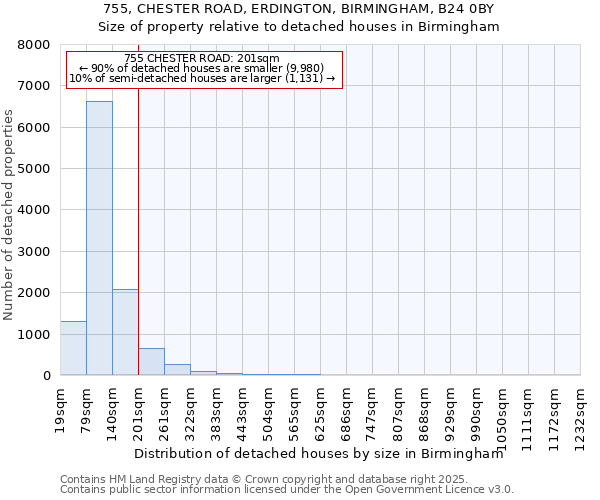 755, CHESTER ROAD, ERDINGTON, BIRMINGHAM, B24 0BY: Size of property relative to detached houses in Birmingham