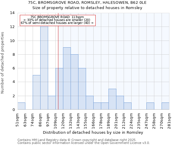 75C, BROMSGROVE ROAD, ROMSLEY, HALESOWEN, B62 0LE: Size of property relative to detached houses in Romsley