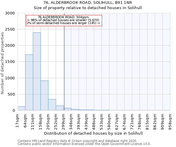 76, ALDERBROOK ROAD, SOLIHULL, B91 1NR: Size of property relative to detached houses in Solihull