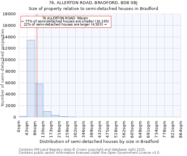 76, ALLERTON ROAD, BRADFORD, BD8 0BJ: Size of property relative to detached houses in Bradford