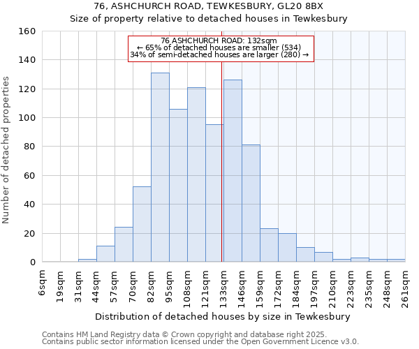 76, ASHCHURCH ROAD, TEWKESBURY, GL20 8BX: Size of property relative to detached houses in Tewkesbury