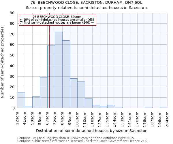 76, BEECHWOOD CLOSE, SACRISTON, DURHAM, DH7 6QL: Size of property relative to detached houses in Sacriston