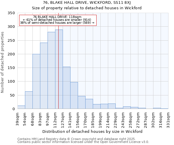 76, BLAKE HALL DRIVE, WICKFORD, SS11 8XJ: Size of property relative to detached houses in Wickford