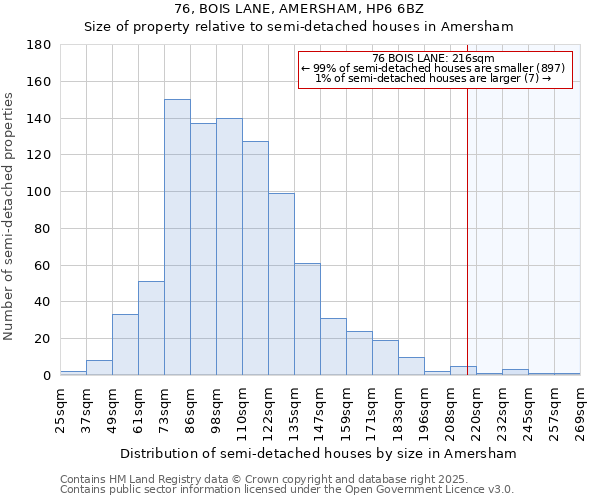 76, BOIS LANE, AMERSHAM, HP6 6BZ: Size of property relative to detached houses in Amersham