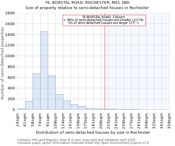 76, BORSTAL ROAD, ROCHESTER, ME1 3BD: Size of property relative to detached houses in Rochester