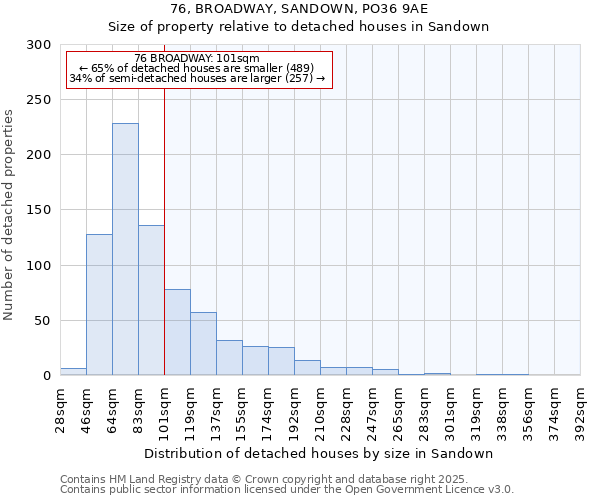 76, BROADWAY, SANDOWN, PO36 9AE: Size of property relative to detached houses in Sandown