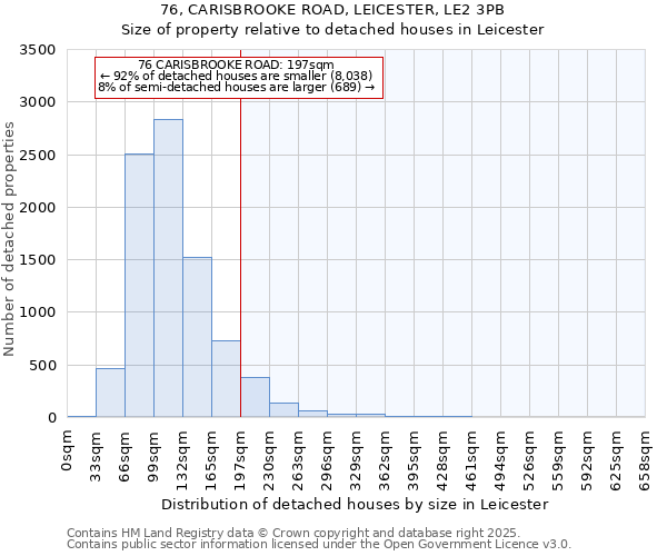 76, CARISBROOKE ROAD, LEICESTER, LE2 3PB: Size of property relative to detached houses in Leicester