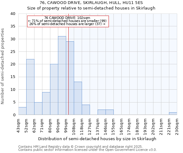 76, CAWOOD DRIVE, SKIRLAUGH, HULL, HU11 5ES: Size of property relative to detached houses in Skirlaugh