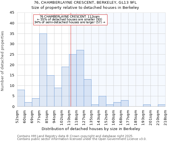 76, CHAMBERLAYNE CRESCENT, BERKELEY, GL13 9FL: Size of property relative to detached houses in Berkeley