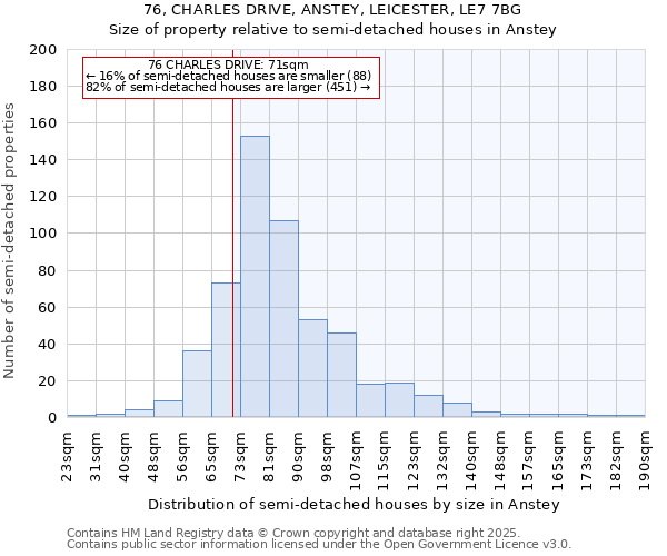 76, CHARLES DRIVE, ANSTEY, LEICESTER, LE7 7BG: Size of property relative to detached houses in Anstey