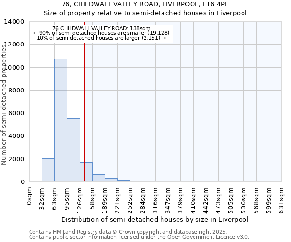 76, CHILDWALL VALLEY ROAD, LIVERPOOL, L16 4PF: Size of property relative to detached houses in Liverpool