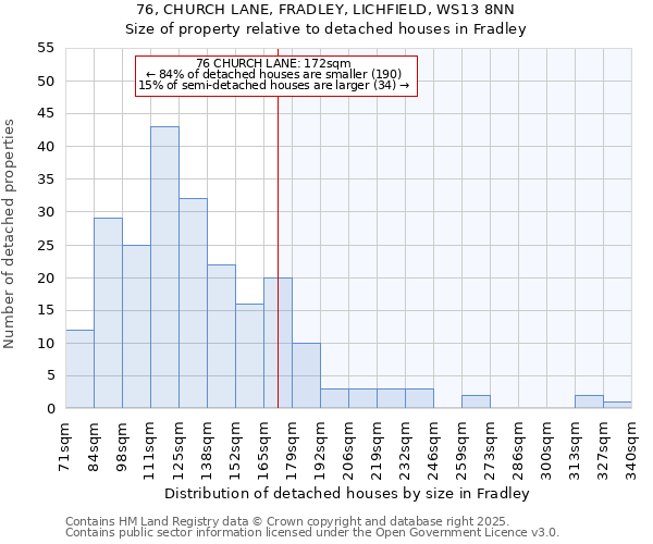 76, CHURCH LANE, FRADLEY, LICHFIELD, WS13 8NN: Size of property relative to detached houses in Fradley