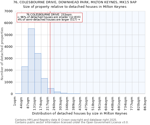 76, COLESBOURNE DRIVE, DOWNHEAD PARK, MILTON KEYNES, MK15 9AP: Size of property relative to detached houses in Milton Keynes