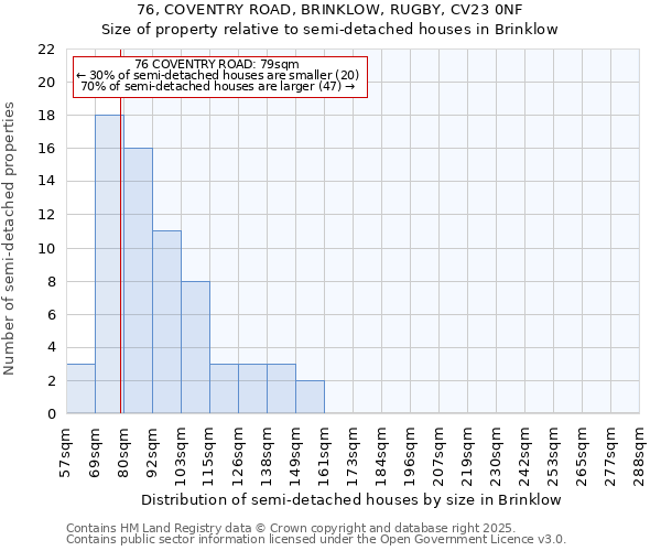 76, COVENTRY ROAD, BRINKLOW, RUGBY, CV23 0NF: Size of property relative to detached houses in Brinklow