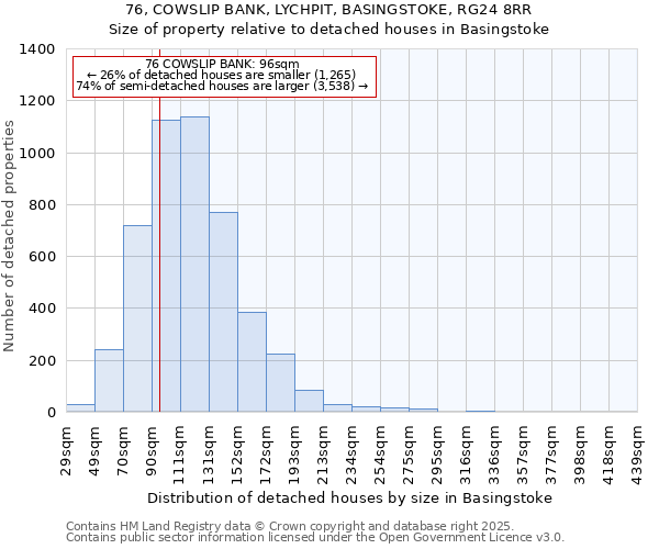 76, COWSLIP BANK, LYCHPIT, BASINGSTOKE, RG24 8RR: Size of property relative to detached houses in Basingstoke