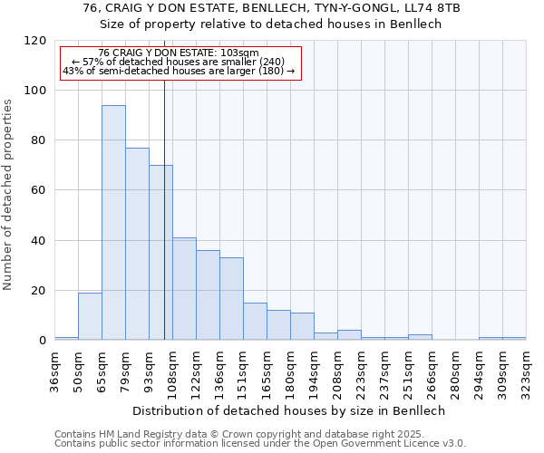 76, CRAIG Y DON ESTATE, BENLLECH, TYN-Y-GONGL, LL74 8TB: Size of property relative to detached houses in Benllech