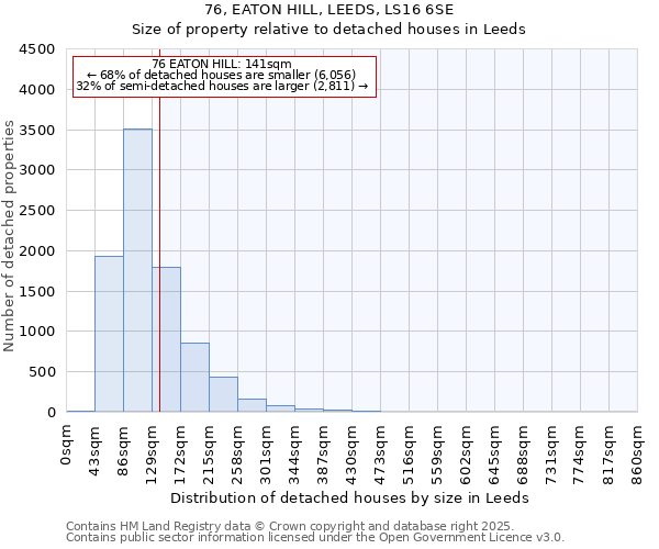 76, EATON HILL, LEEDS, LS16 6SE: Size of property relative to detached houses in Leeds