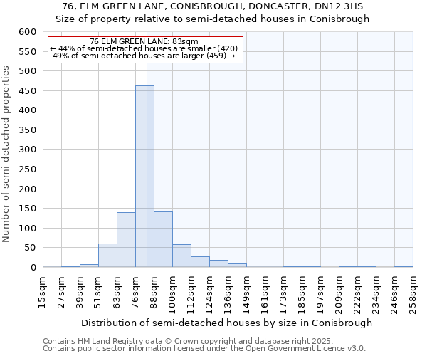 76, ELM GREEN LANE, CONISBROUGH, DONCASTER, DN12 3HS: Size of property relative to detached houses in Conisbrough