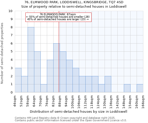 76, ELMWOOD PARK, LODDISWELL, KINGSBRIDGE, TQ7 4SD: Size of property relative to detached houses in Loddiswell