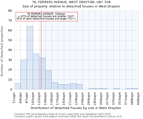 76, FERRERS AVENUE, WEST DRAYTON, UB7 7AB: Size of property relative to detached houses in West Drayton