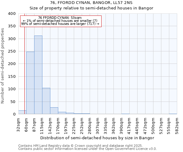 76, FFORDD CYNAN, BANGOR, LL57 2NS: Size of property relative to detached houses in Bangor