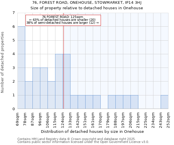 76, FOREST ROAD, ONEHOUSE, STOWMARKET, IP14 3HJ: Size of property relative to detached houses in Onehouse