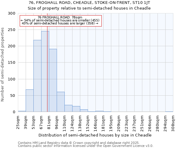 76, FROGHALL ROAD, CHEADLE, STOKE-ON-TRENT, ST10 1JT: Size of property relative to detached houses in Cheadle