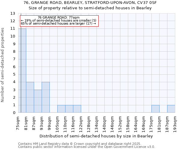 76, GRANGE ROAD, BEARLEY, STRATFORD-UPON-AVON, CV37 0SF: Size of property relative to detached houses in Bearley