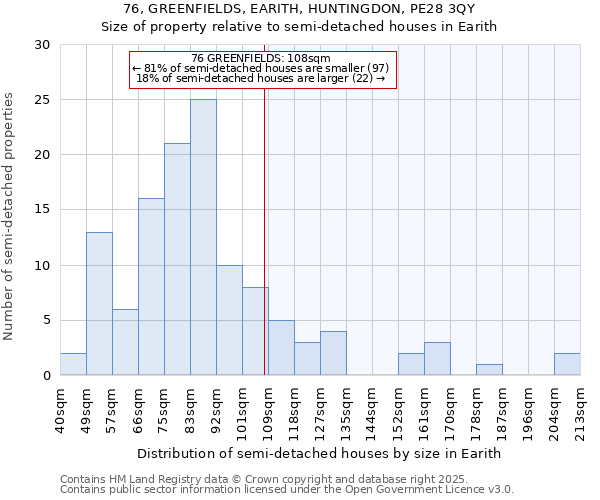 76, GREENFIELDS, EARITH, HUNTINGDON, PE28 3QY: Size of property relative to detached houses in Earith