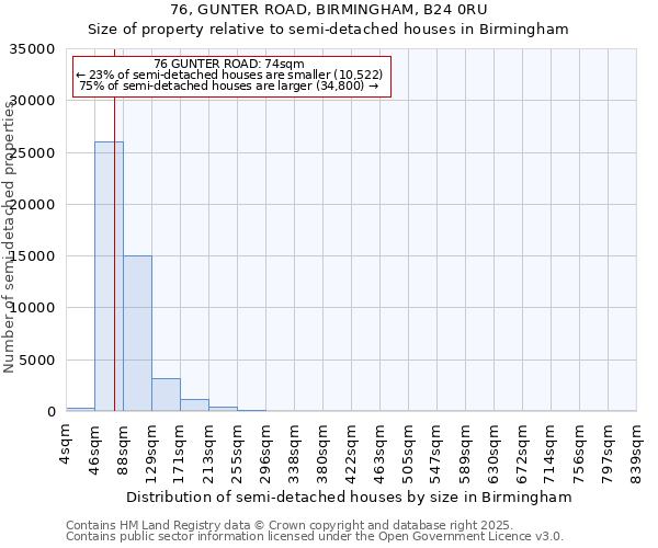 76, GUNTER ROAD, BIRMINGHAM, B24 0RU: Size of property relative to detached houses in Birmingham