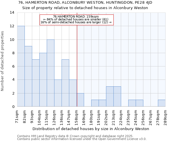 76, HAMERTON ROAD, ALCONBURY WESTON, HUNTINGDON, PE28 4JD: Size of property relative to detached houses in Alconbury Weston