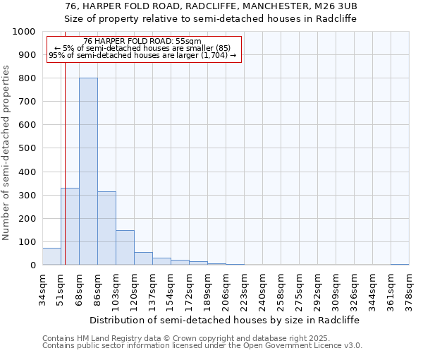 76, HARPER FOLD ROAD, RADCLIFFE, MANCHESTER, M26 3UB: Size of property relative to detached houses in Radcliffe