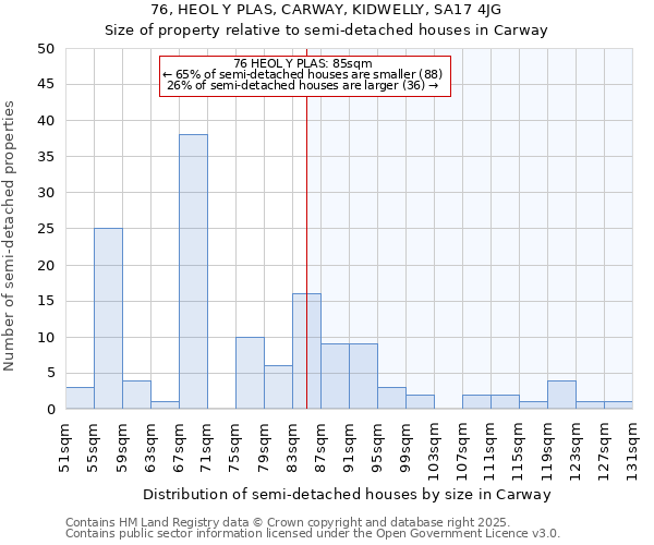 76, HEOL Y PLAS, CARWAY, KIDWELLY, SA17 4JG: Size of property relative to detached houses in Carway