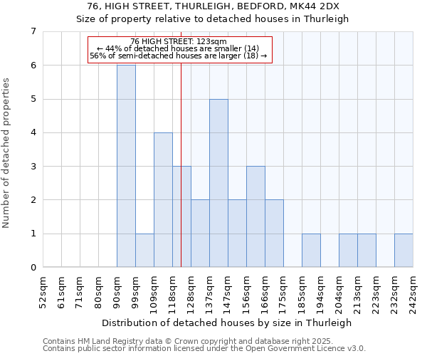 76, HIGH STREET, THURLEIGH, BEDFORD, MK44 2DX: Size of property relative to detached houses in Thurleigh