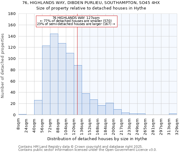 76, HIGHLANDS WAY, DIBDEN PURLIEU, SOUTHAMPTON, SO45 4HX: Size of property relative to detached houses in Hythe