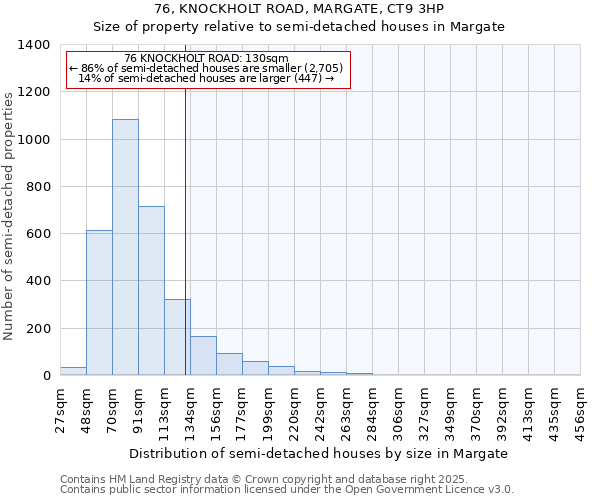 76, KNOCKHOLT ROAD, MARGATE, CT9 3HP: Size of property relative to detached houses in Margate