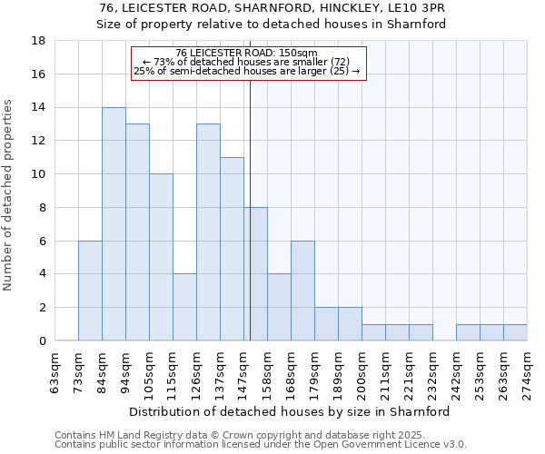 76, LEICESTER ROAD, SHARNFORD, HINCKLEY, LE10 3PR: Size of property relative to detached houses in Sharnford