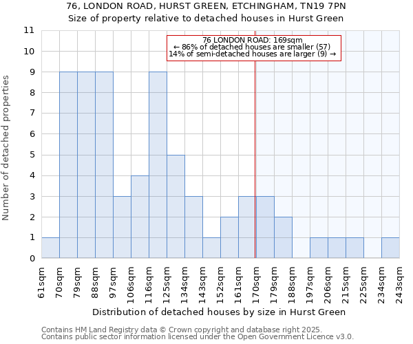 76, LONDON ROAD, HURST GREEN, ETCHINGHAM, TN19 7PN: Size of property relative to detached houses in Hurst Green