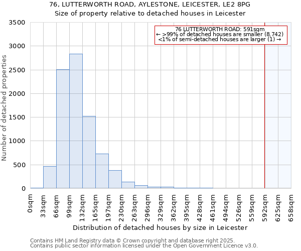 76, LUTTERWORTH ROAD, AYLESTONE, LEICESTER, LE2 8PG: Size of property relative to detached houses in Leicester