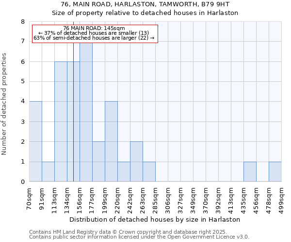 76, MAIN ROAD, HARLASTON, TAMWORTH, B79 9HT: Size of property relative to detached houses in Harlaston