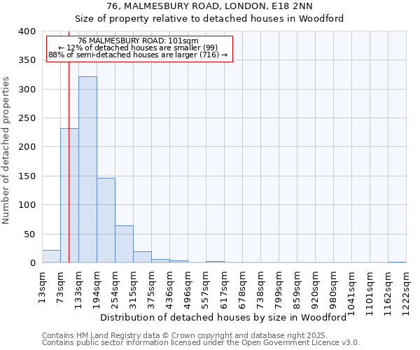 76, MALMESBURY ROAD, LONDON, E18 2NN: Size of property relative to detached houses in Woodford