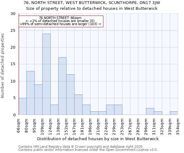 76, NORTH STREET, WEST BUTTERWICK, SCUNTHORPE, DN17 3JW: Size of property relative to detached houses in West Butterwick