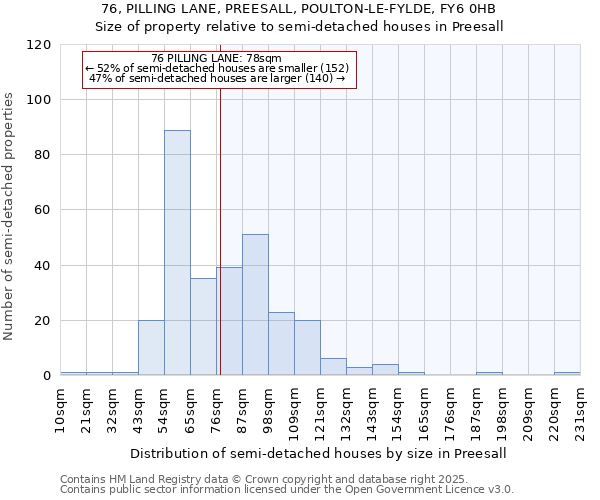 76, PILLING LANE, PREESALL, POULTON-LE-FYLDE, FY6 0HB: Size of property relative to detached houses in Preesall