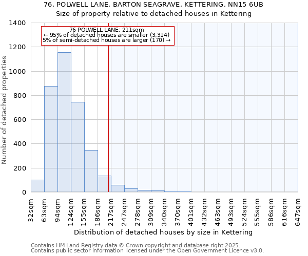 76, POLWELL LANE, BARTON SEAGRAVE, KETTERING, NN15 6UB: Size of property relative to detached houses in Kettering