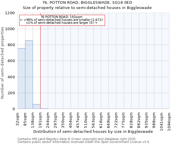 76, POTTON ROAD, BIGGLESWADE, SG18 0ED: Size of property relative to detached houses in Biggleswade