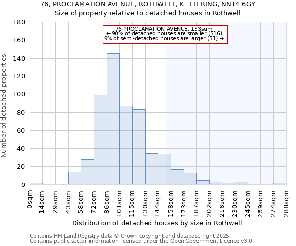 76, PROCLAMATION AVENUE, ROTHWELL, KETTERING, NN14 6GY: Size of property relative to detached houses in Rothwell