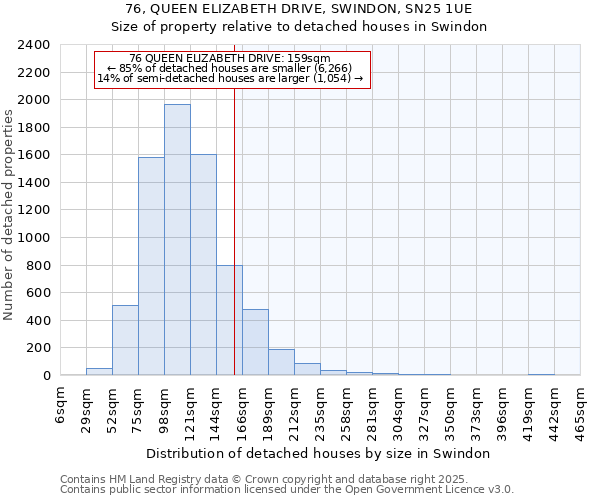 76, QUEEN ELIZABETH DRIVE, SWINDON, SN25 1UE: Size of property relative to detached houses in Swindon